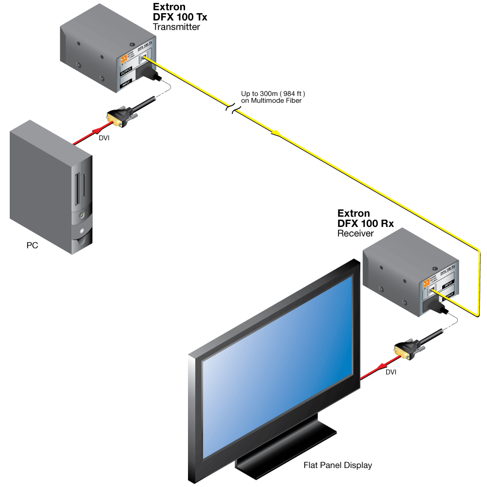 DFX 100 – Point-to-point applications Diagram