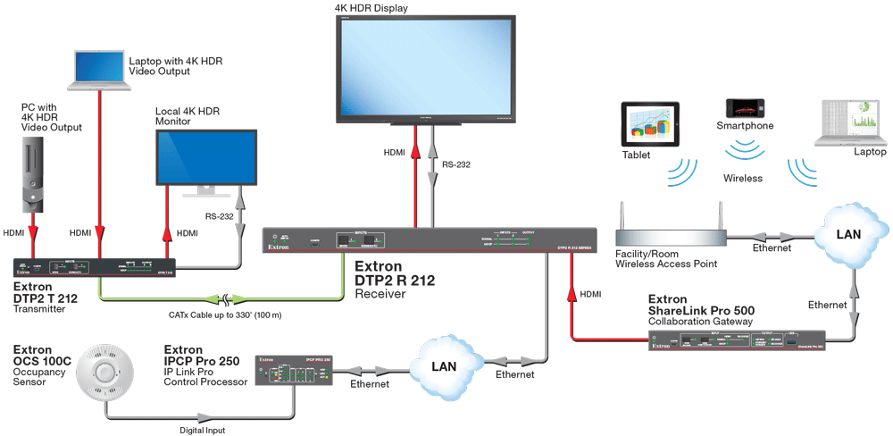 Touch Free 4K HDR Collaboration Diagram