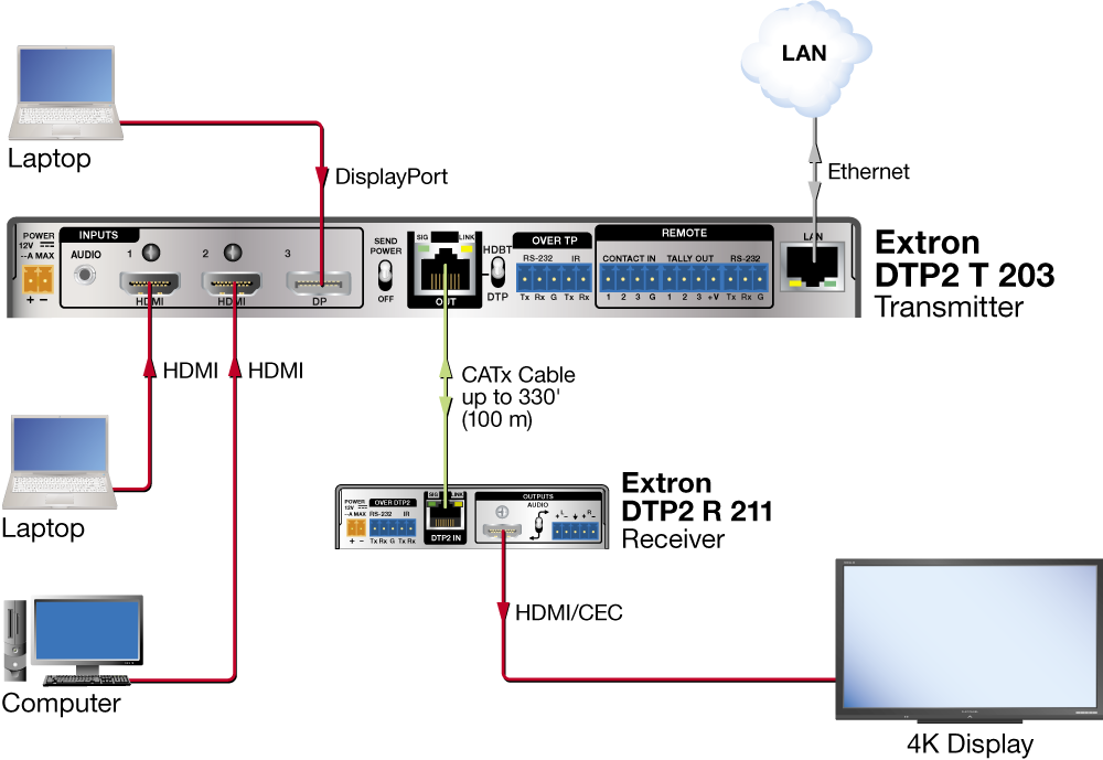 4K Signal Extension Diagram