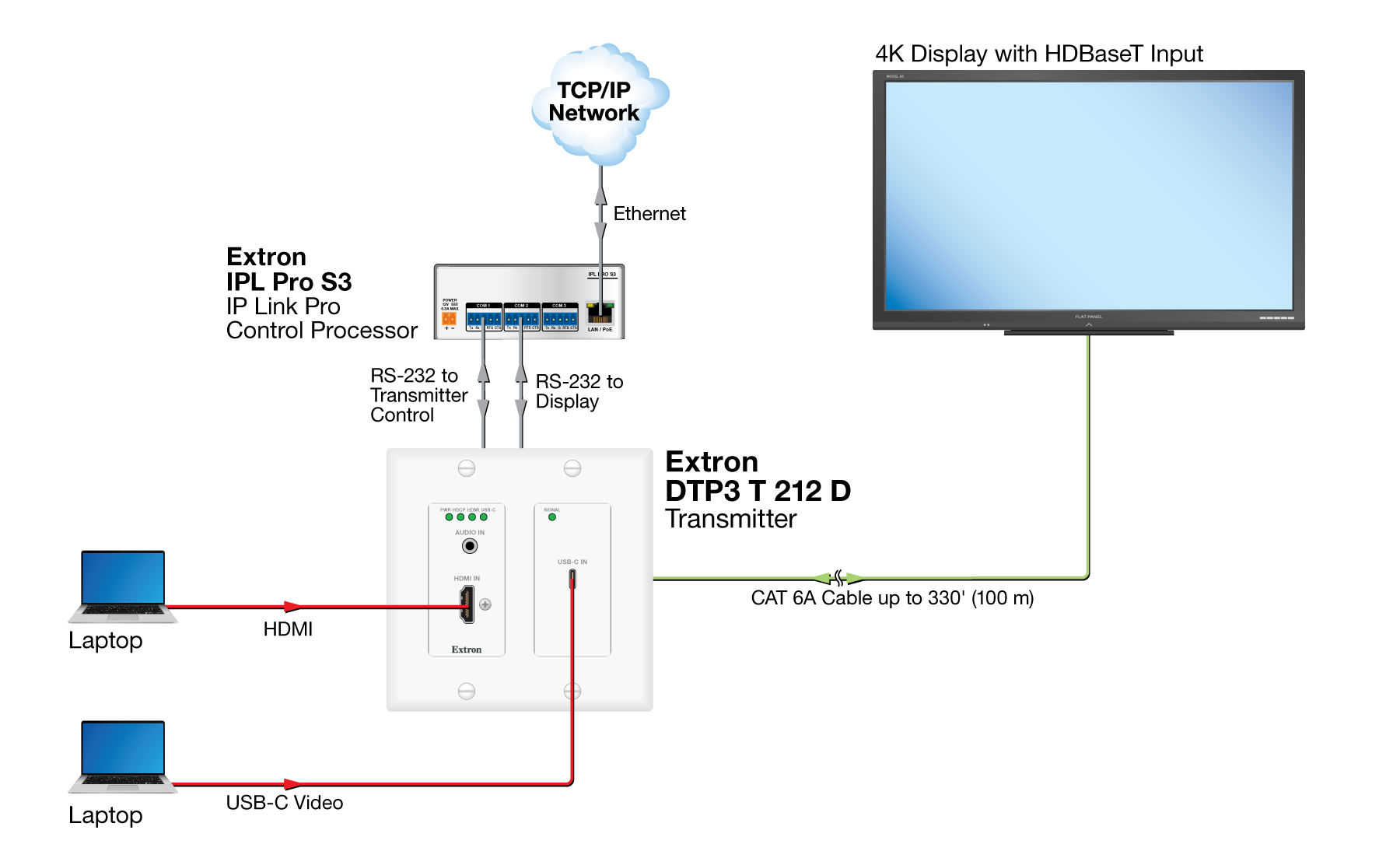 HDBaseT Connection Diagram