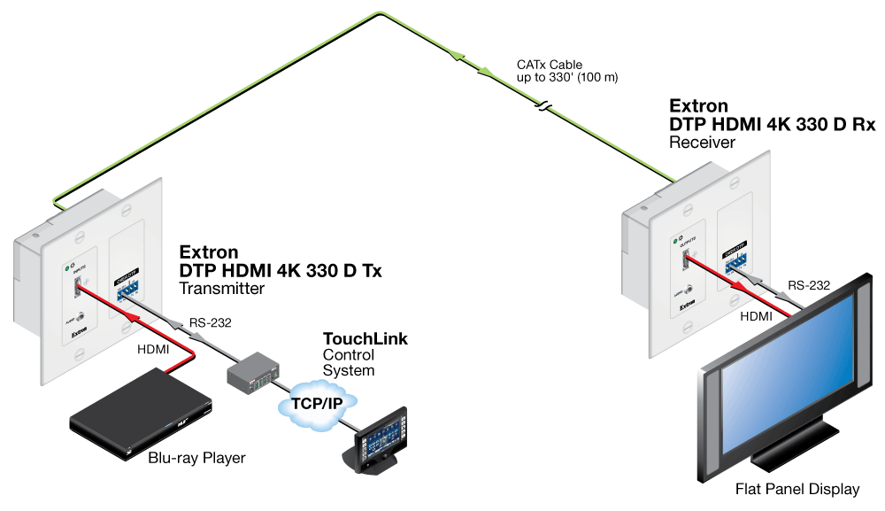 DTP HDMI 4K 330 D Tx/Rx Diagram