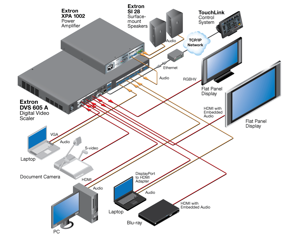 Scaling and Audio Management Diagram