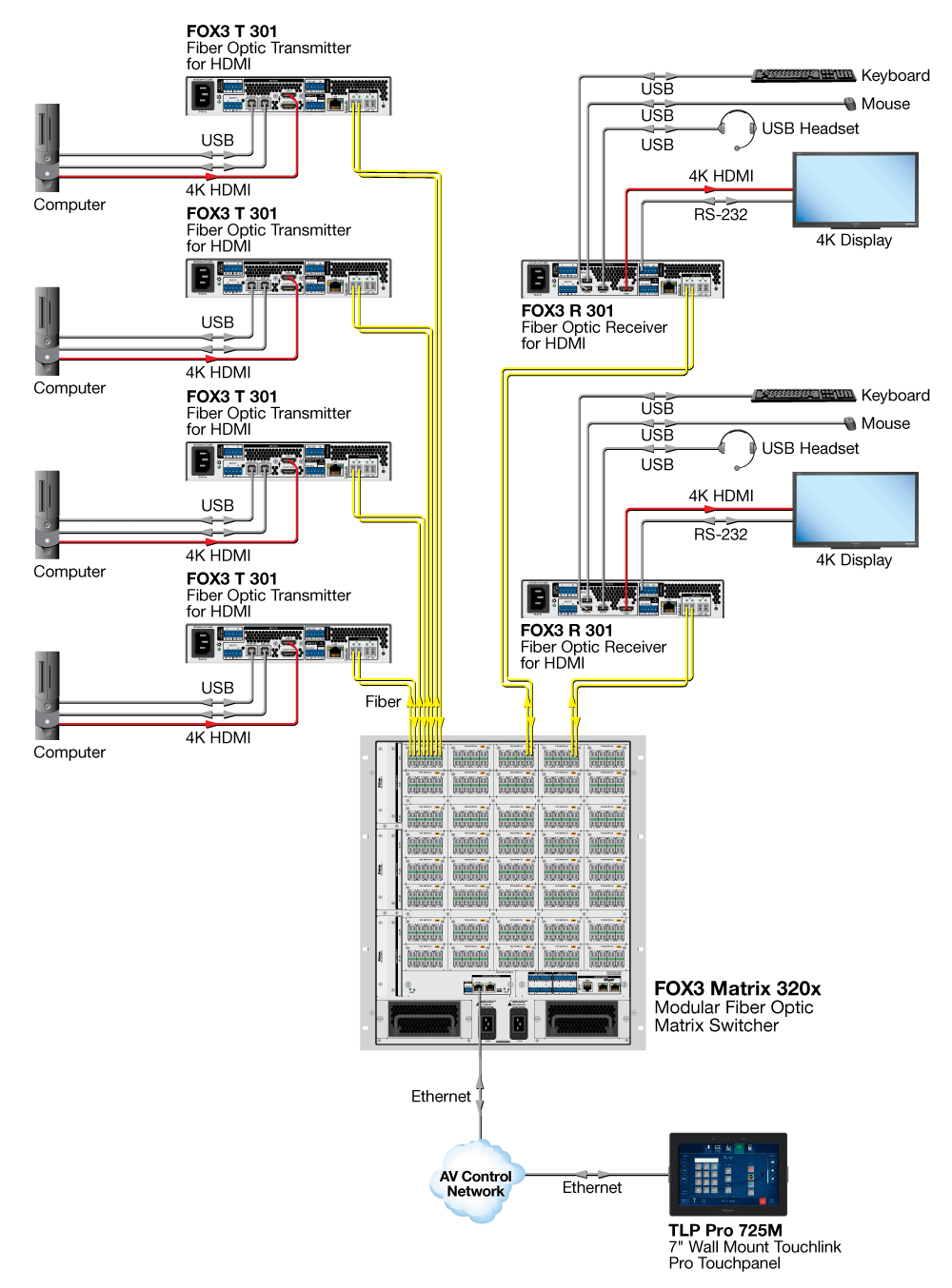 FOX3 Matrix 320x Diagram