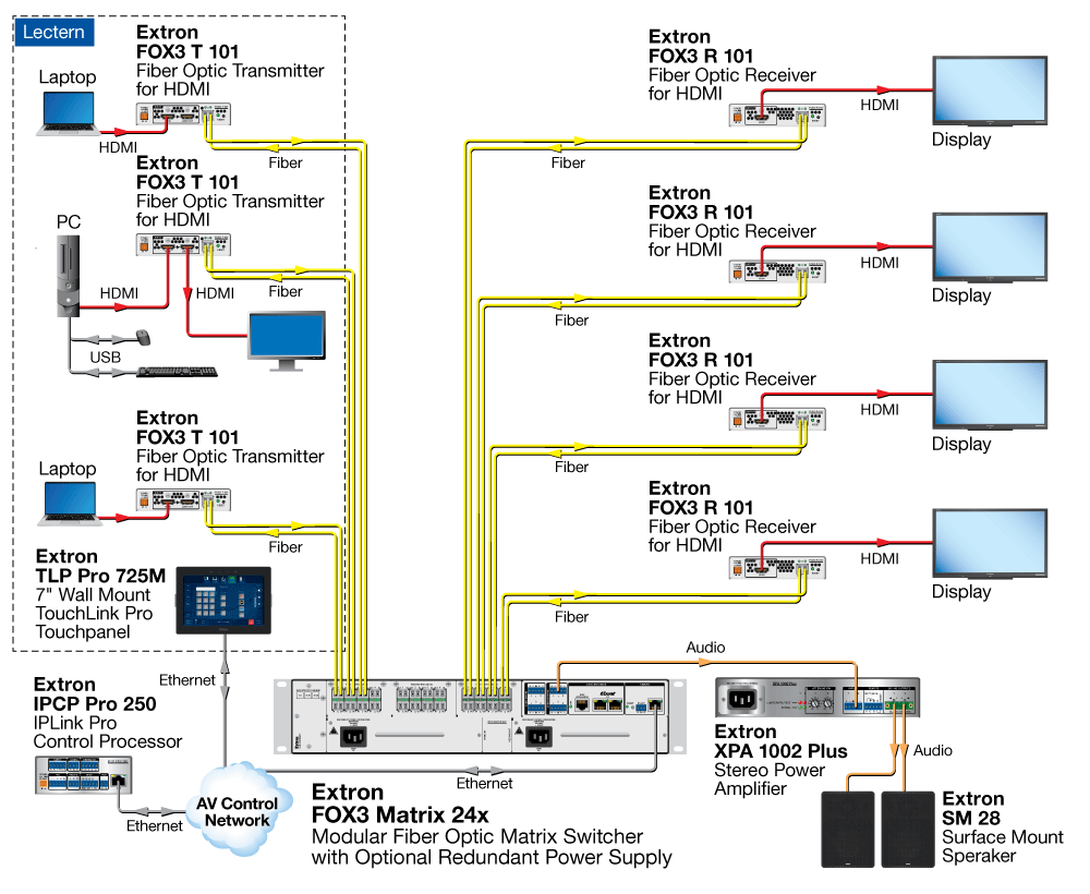 FOX3 Group Diagram