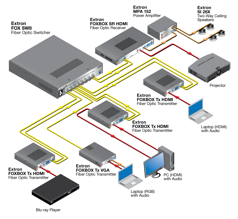 HDCP Compliant Fiber Optic Switching System Diagram