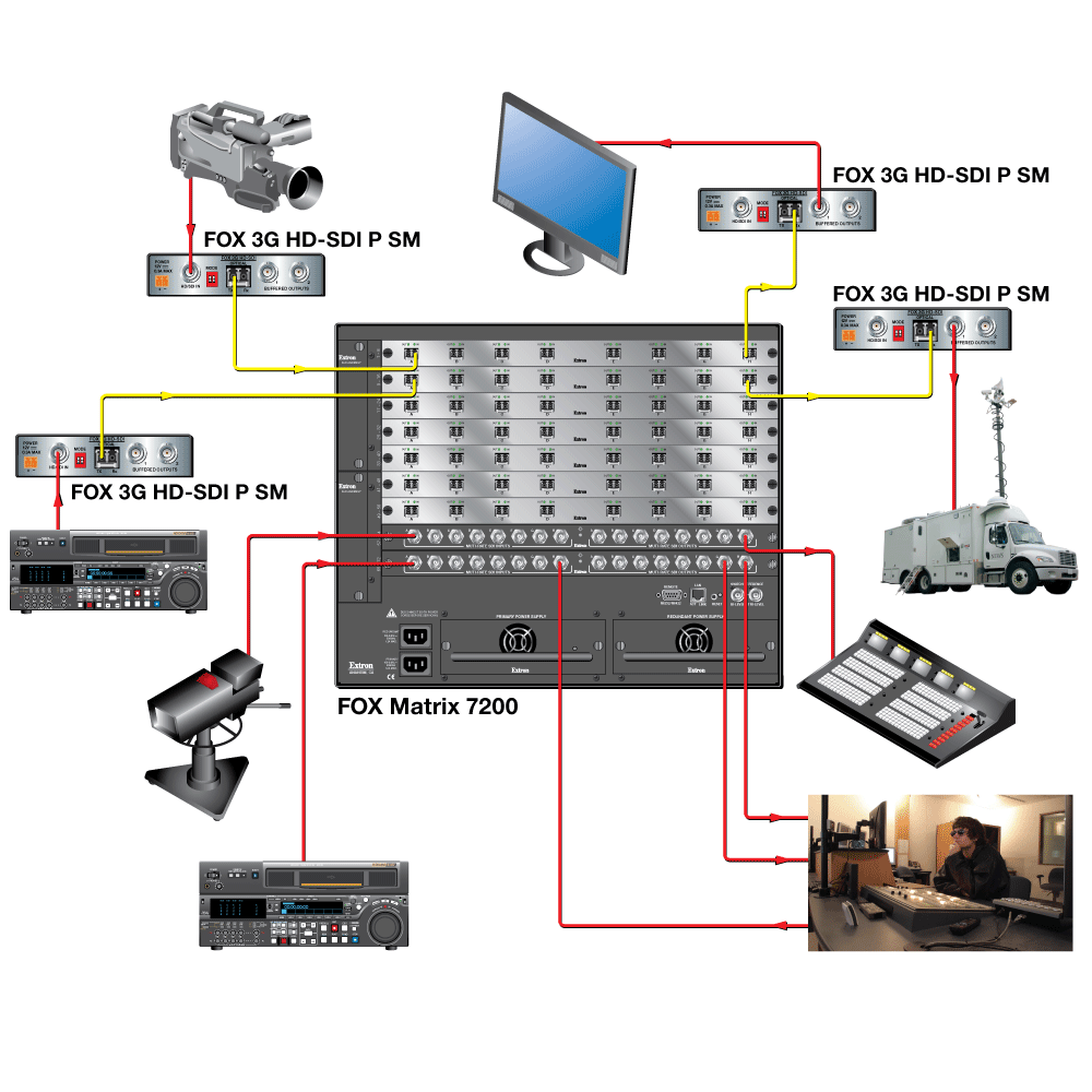 FOX 3G I/O SM P Diagram