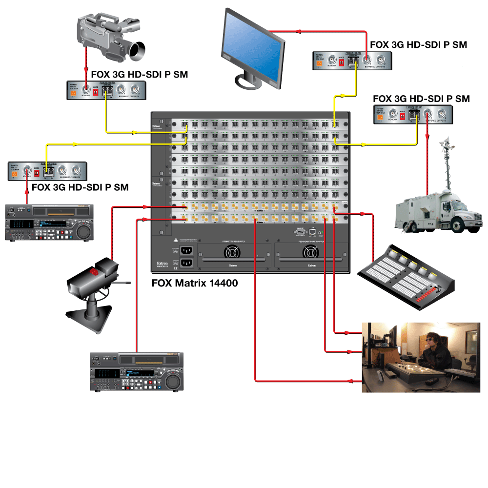 FOX I/O 1616 HD-SDI Diagram