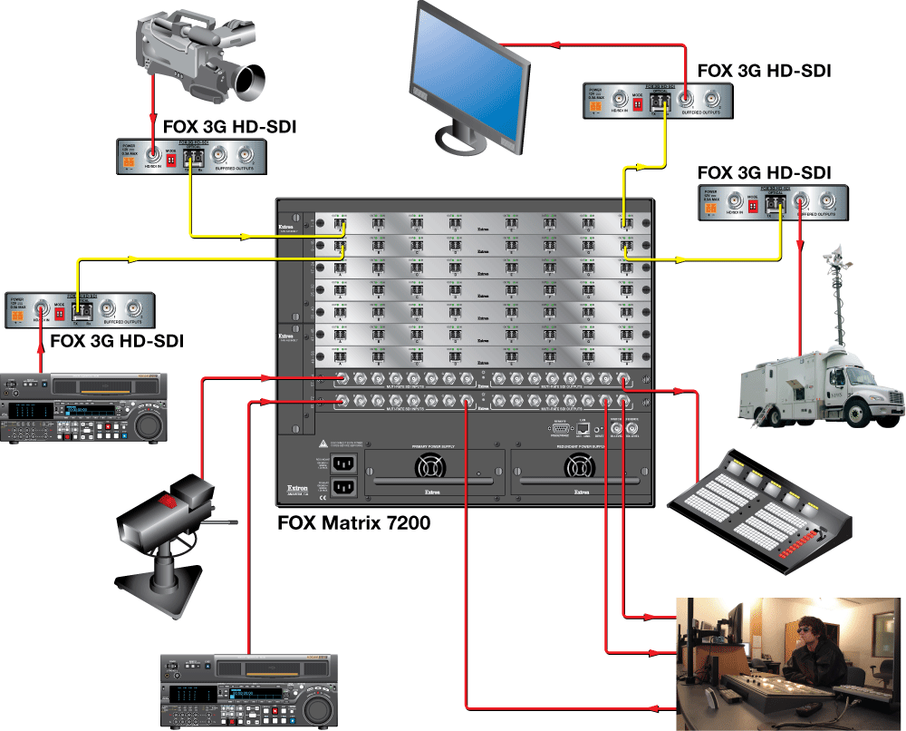 FOX I/O 88 HD-SDI Diagram