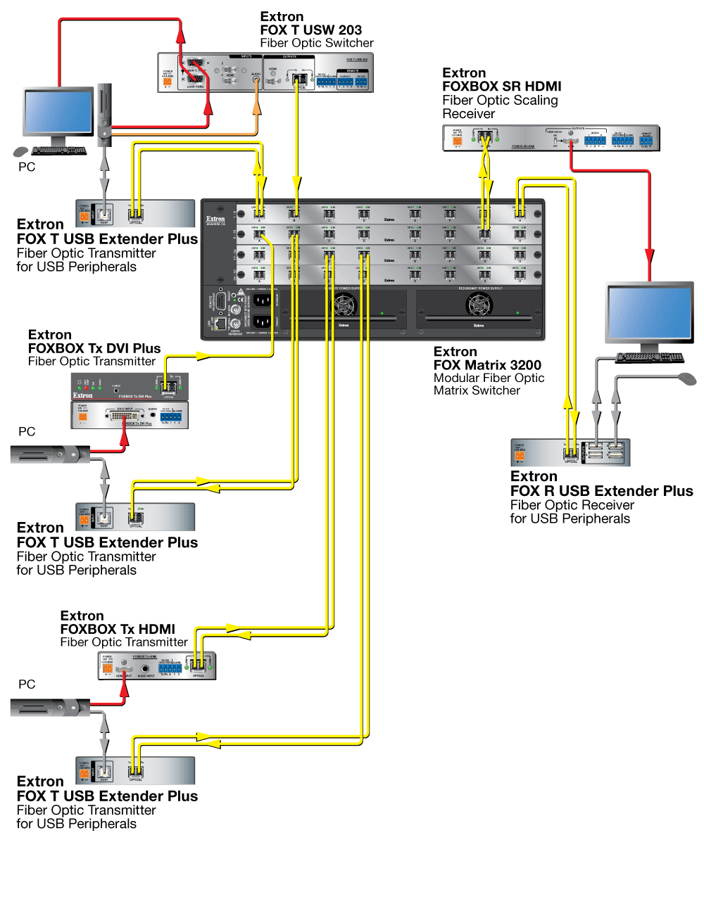 FOX USB Extender Plus Application Diagram