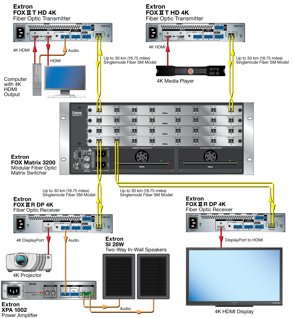 4K/30 Matrix System Diagram