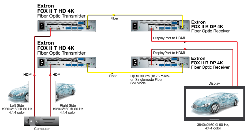 4K/60 Over Two Fibers Diagram