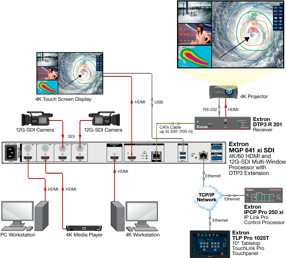 Live annotation capabilities for MGP 641 xi with Extron LinkLicense Diagram