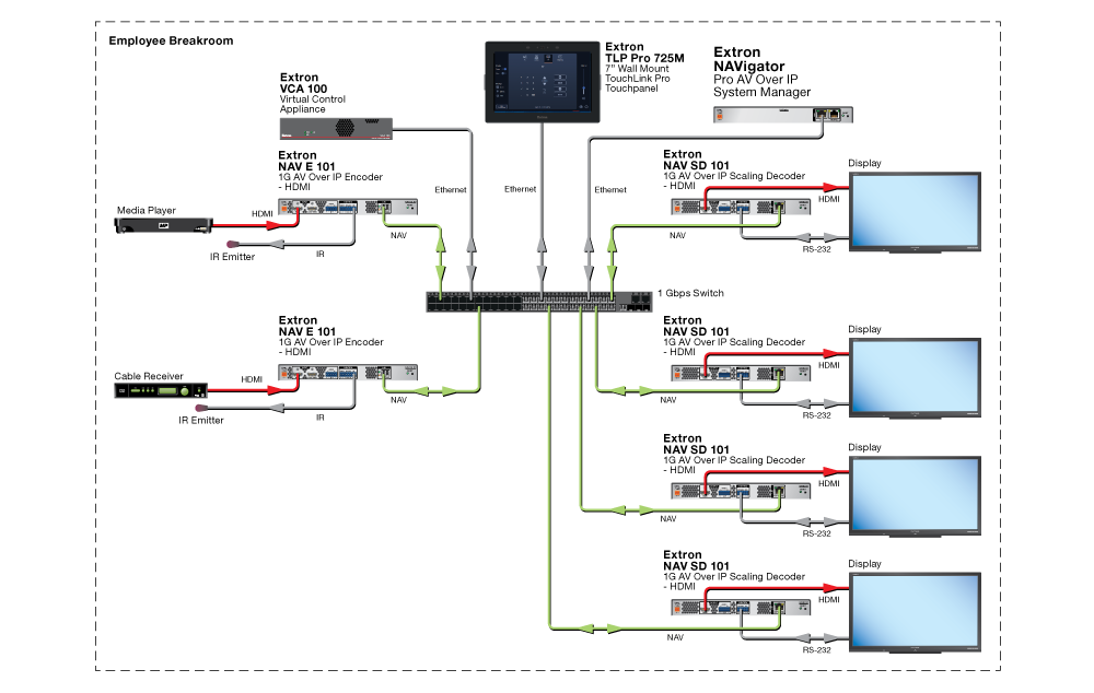 Employee Break Room using NAV Systems Diagram