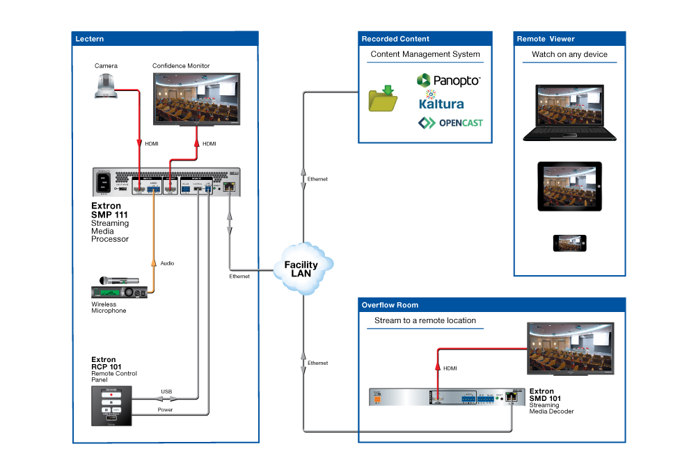 Overflow Room Streaming Diagram