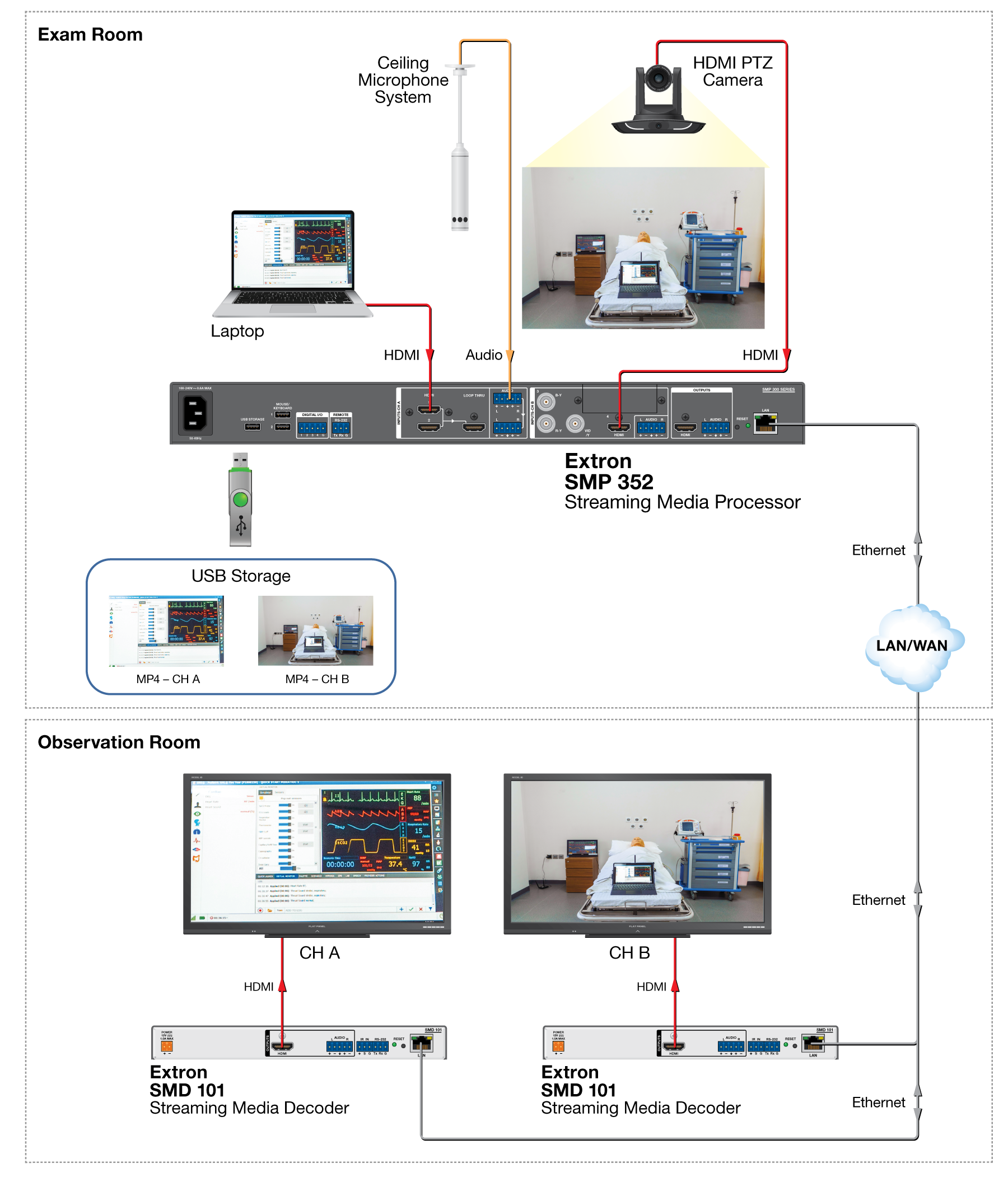 Medical Multi-Channel Streaming Diagram