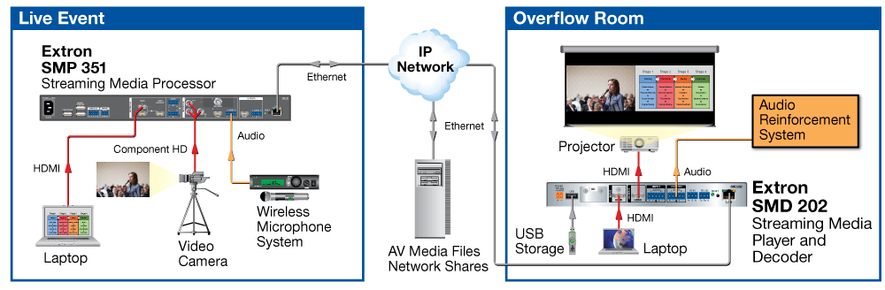 Decoding and Playback for Live Events Diagram