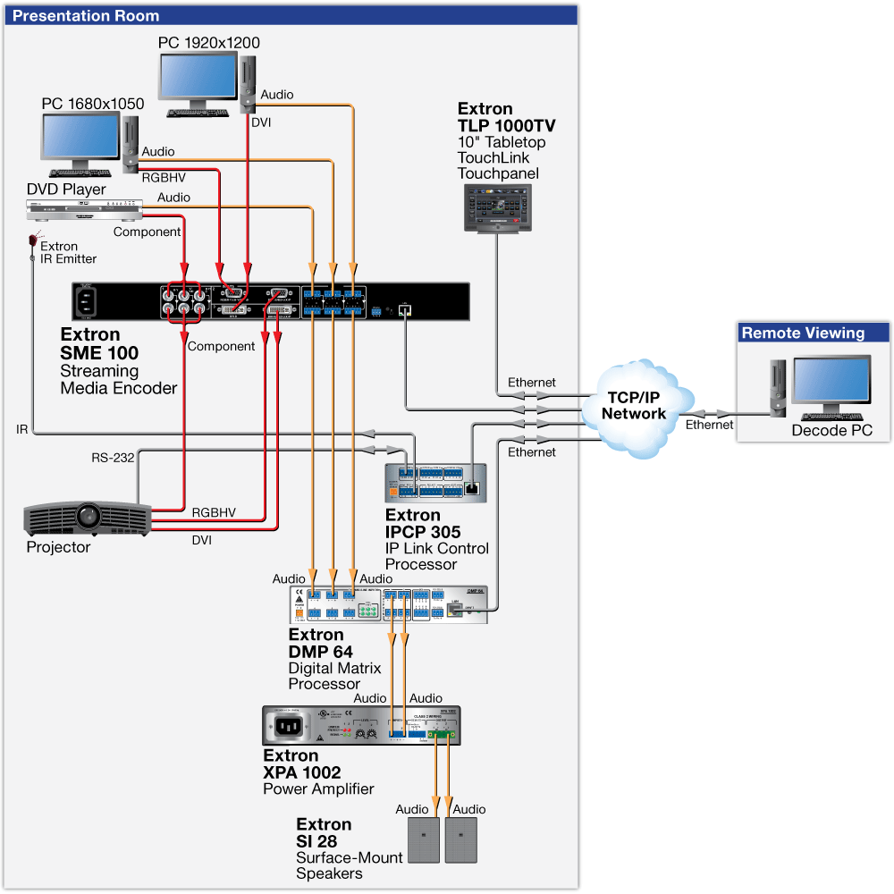 Presentation Streaming Diagram