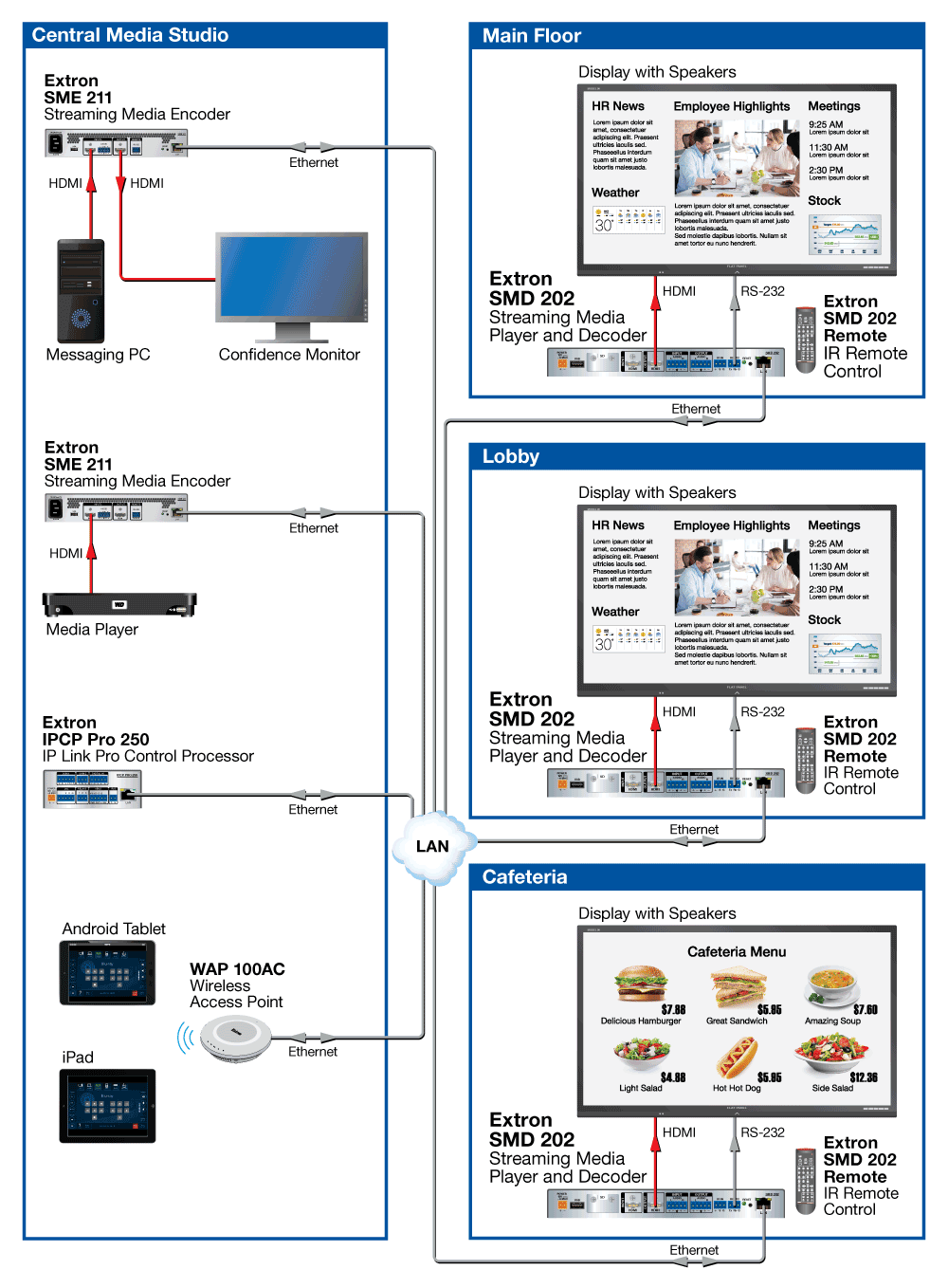 Digital Signage Distribution Diagram