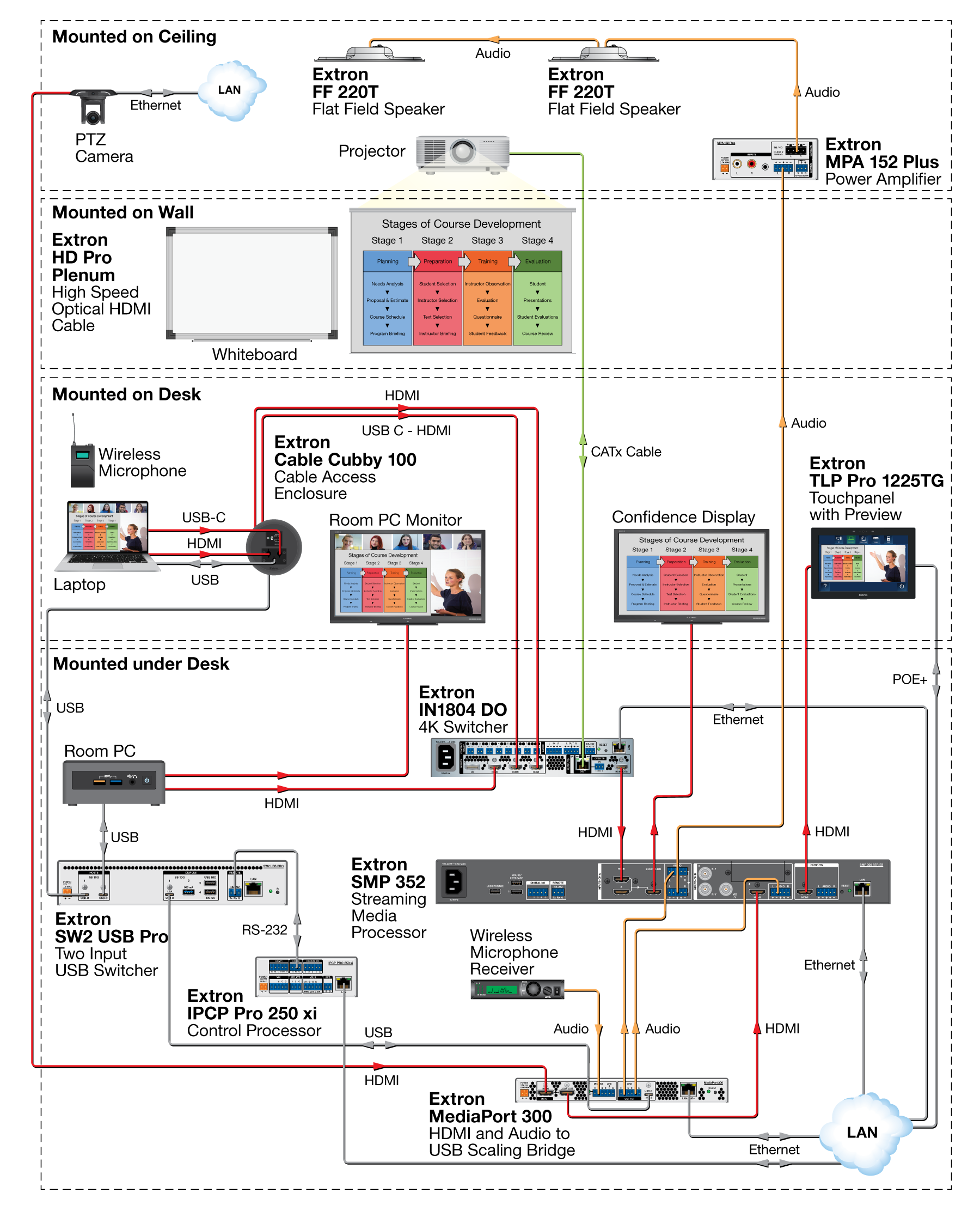 HyFlex Classroom with USB switching Diagram