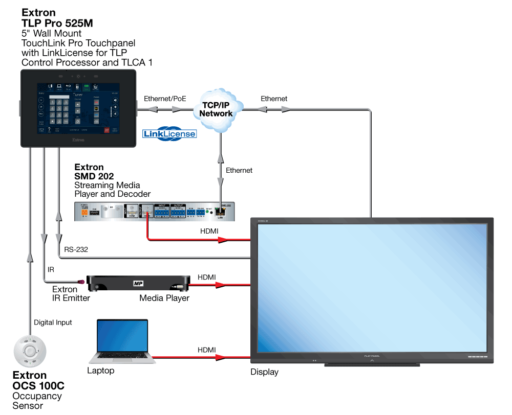 LinkLicense for TLP Control Processor and TLCA 1 Diagram