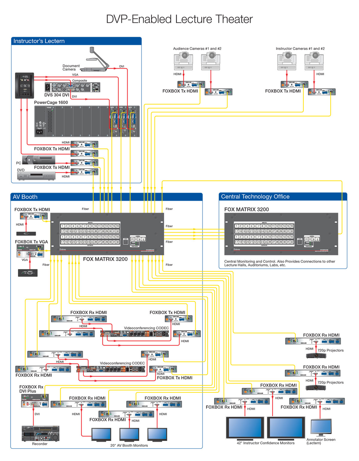 FOX Series matrix switchers and extenders distribute video signals to videoconferencing CODECs, allowing participants in multiple locations to interact in real time.