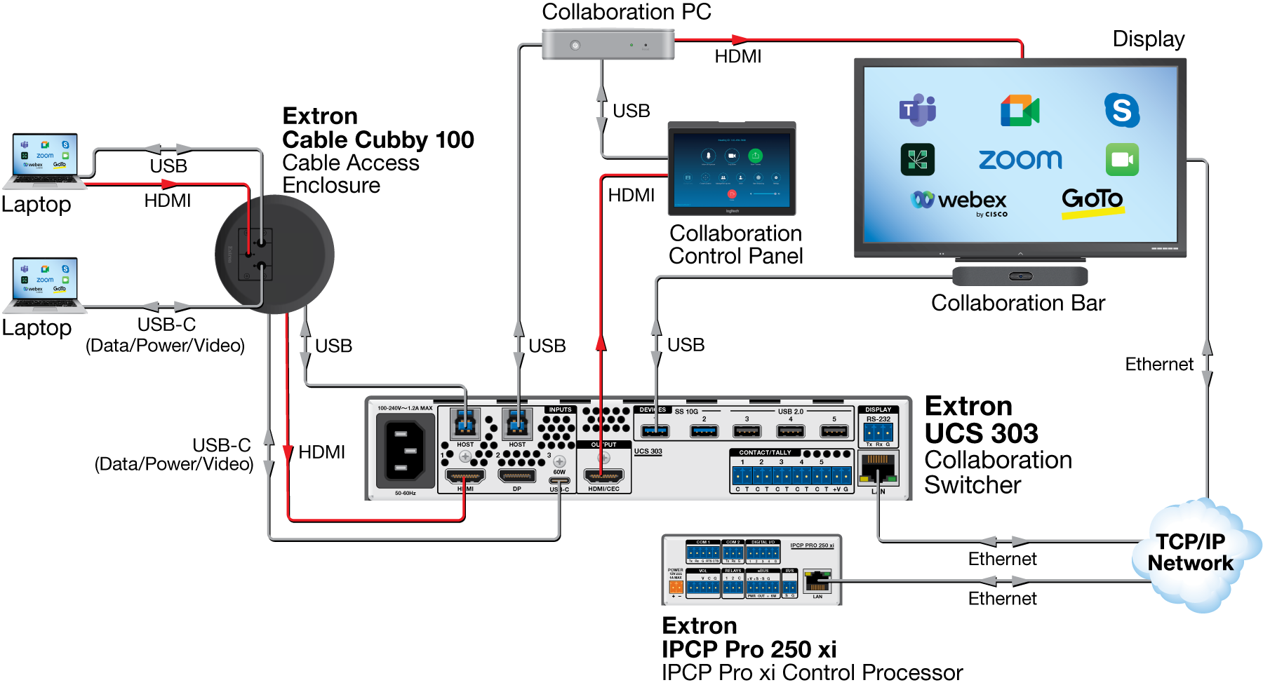 BYOM UC Room System Diagram