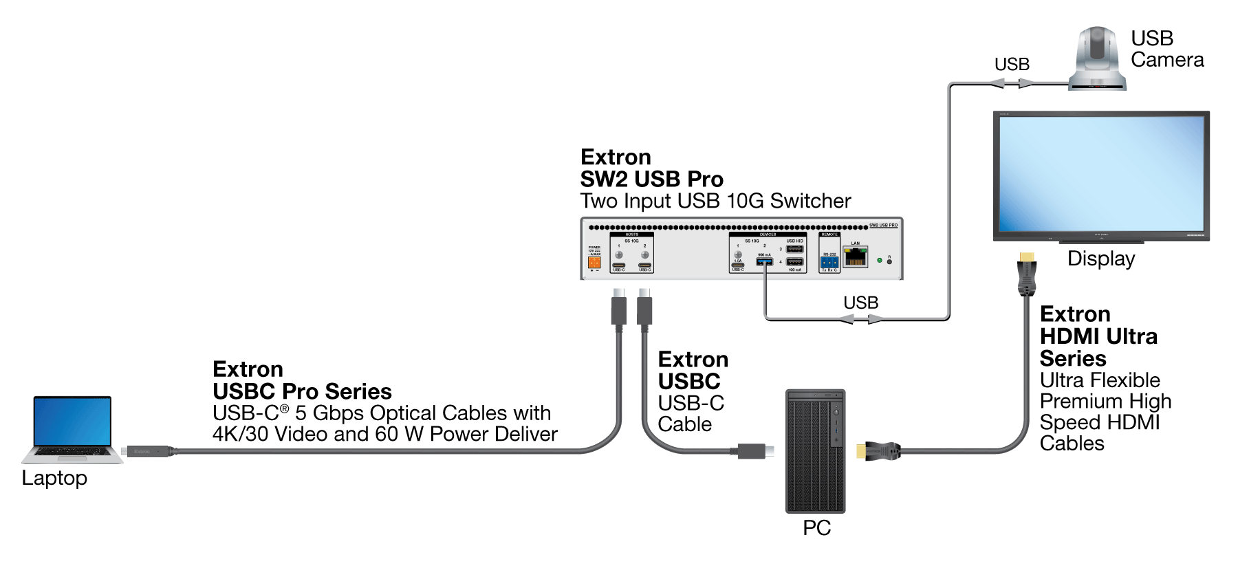 5 Gbps USB Diagram