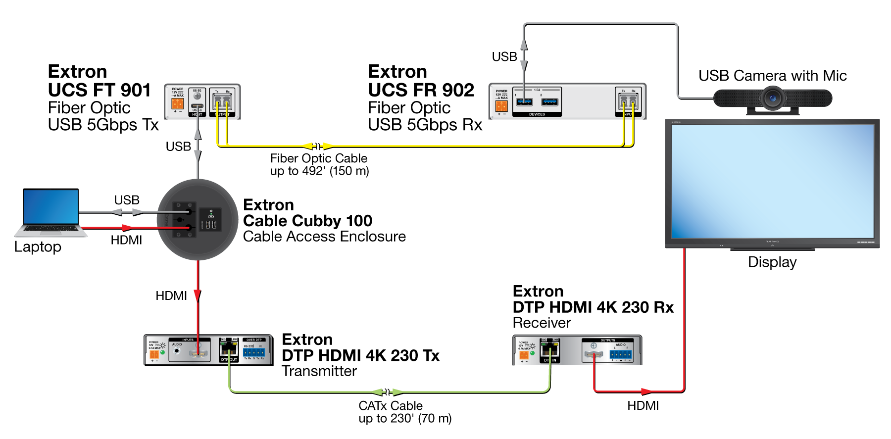 UCS 900 Series Diagram