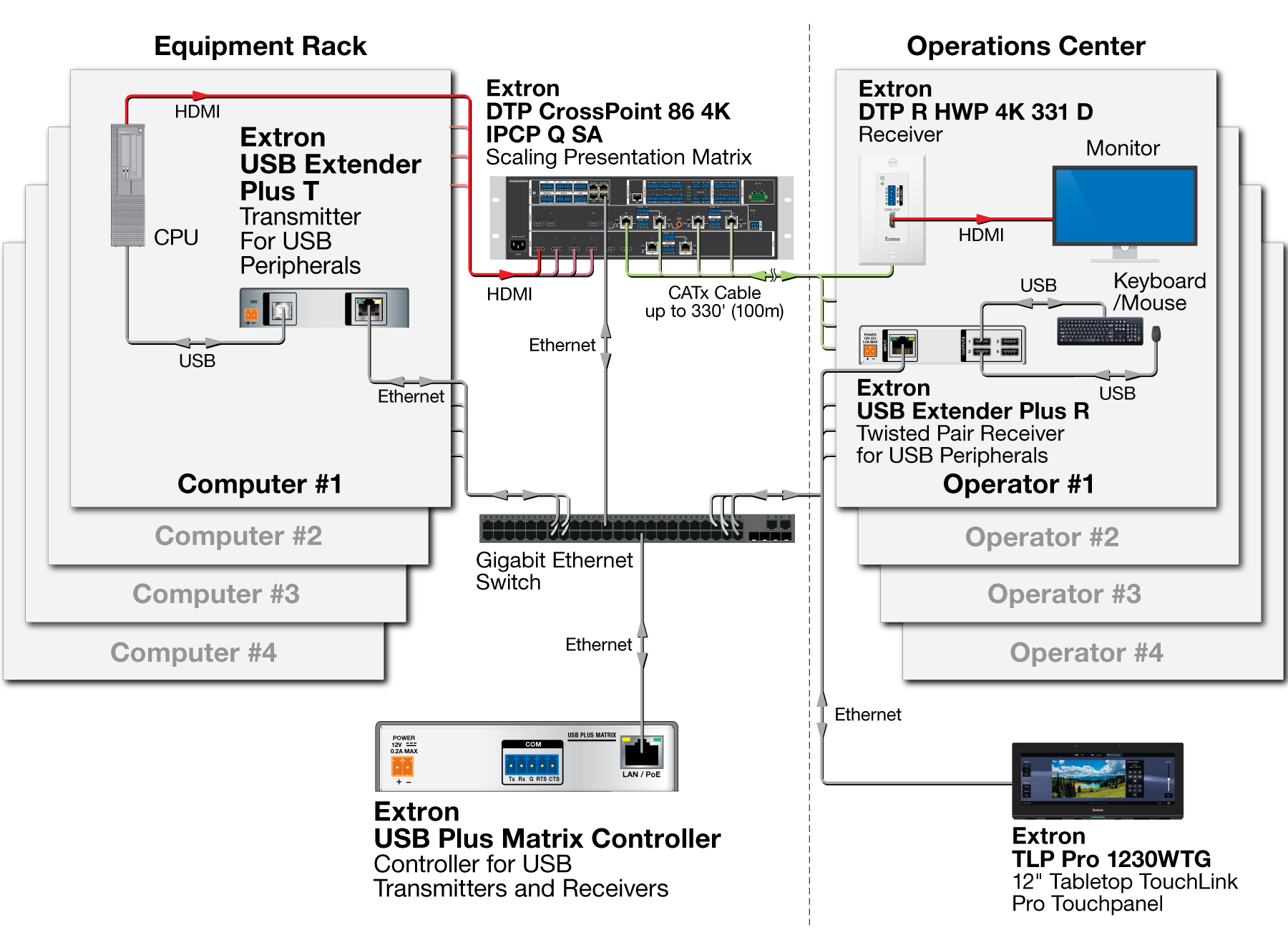 USB Matrix – KVM Diagram