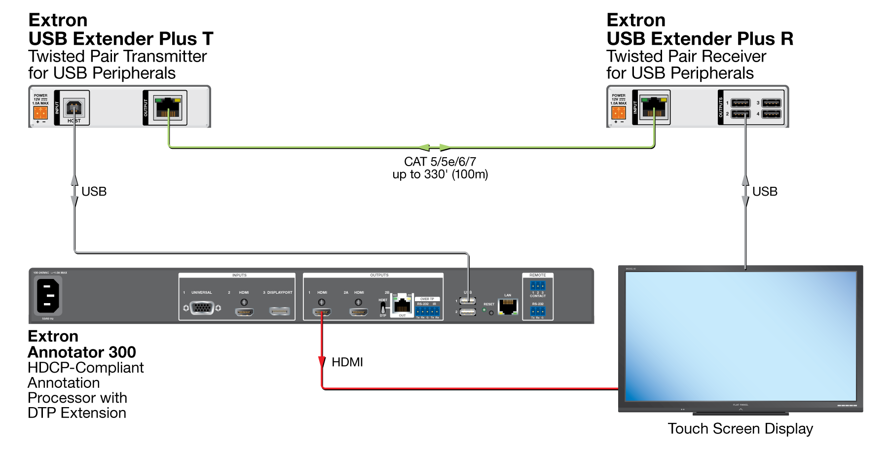 USB Signal Extension – Point-to-Point Diagram