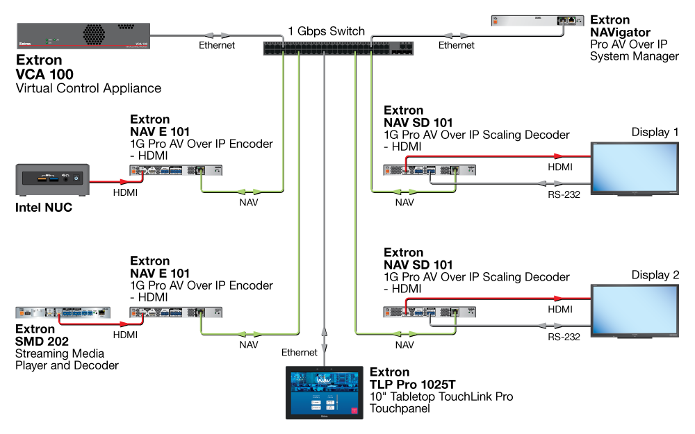 Meeting Room using NAV Systems Diagram