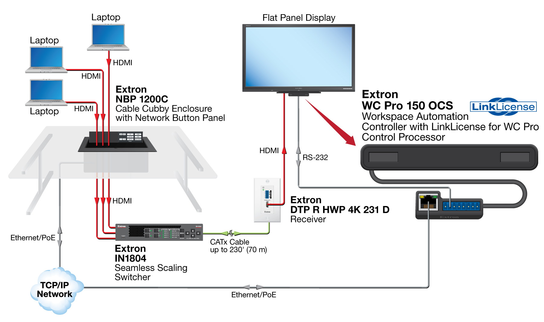 Conference Room with LinkLicense and NBP 1200C Diagram