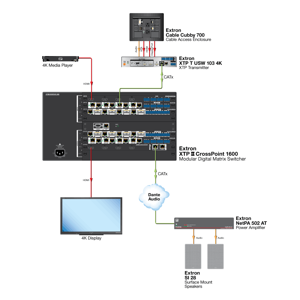 Dante Audio Expansion Diagram