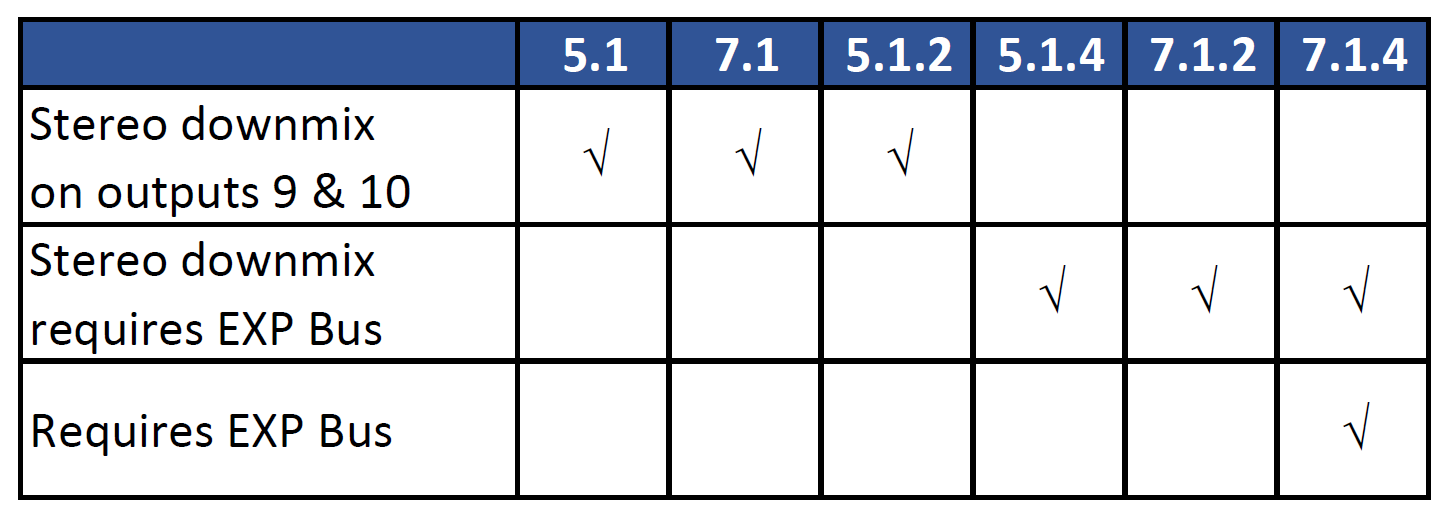 Speaker Output Configuration Table