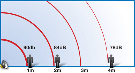 Sound pressure level showning inverse square law