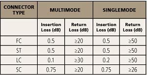 Table 1: Connector Performance Specifications (maximums)