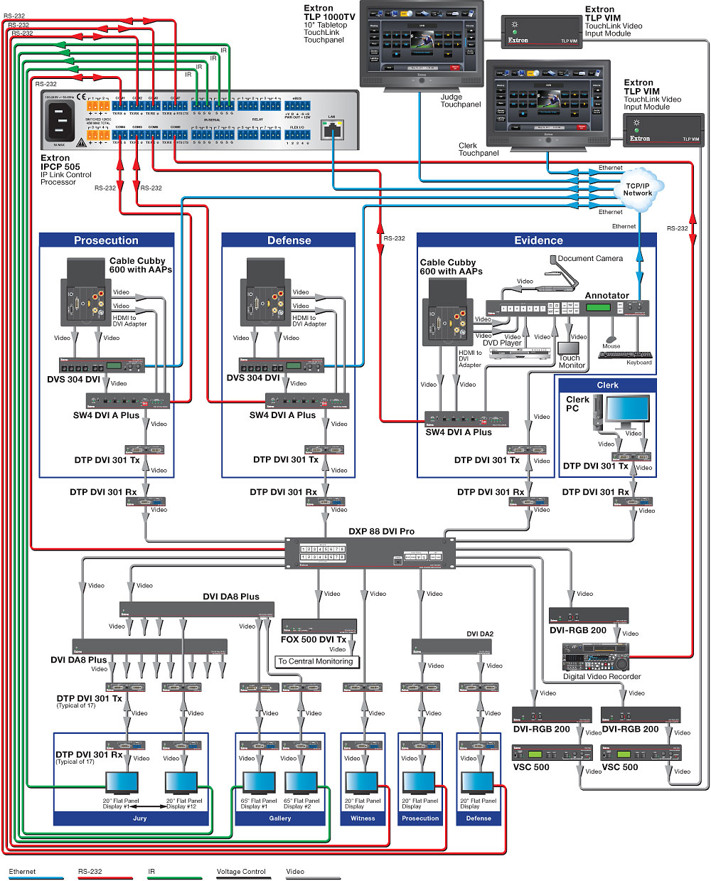 Court Room System Diagram