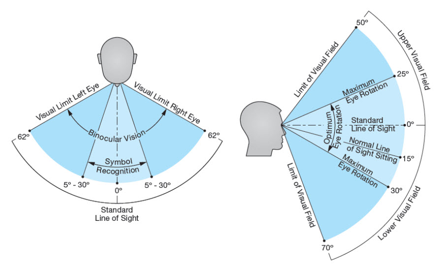 Figure 2-3. Field of vision and recommended head tilt and eye rotation angles