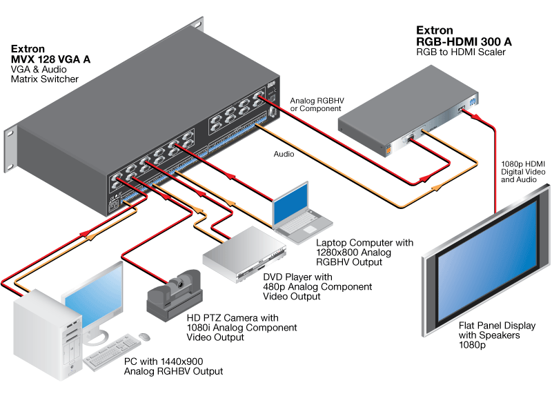 RGB-HDMI 300 A