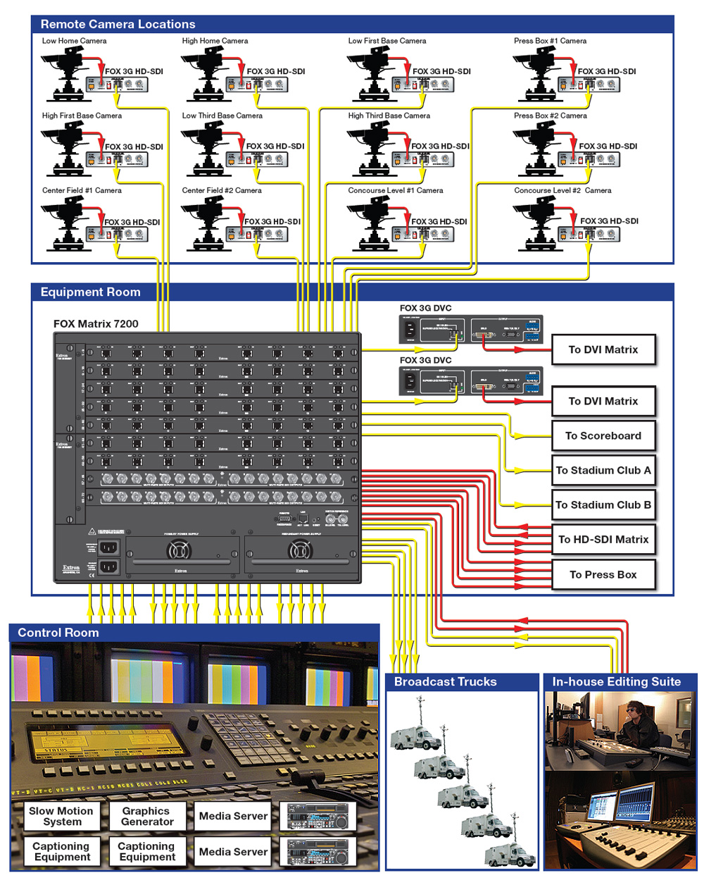 Sports Stadium System Diagram