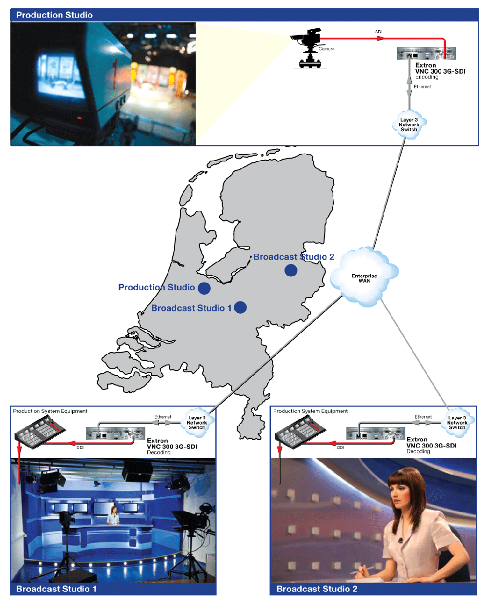 Studio Video Contribution System Diagram