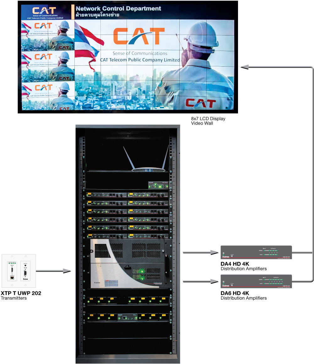 XTP Wallplate Transmitters coupled to XTP Scaling Receivers feed the Quantum Elite Videowall Processor inputs. The Processor outputs are expanded to 56 HDMI signals by DA HD 4K Series Distribution Amplifiers to drive the 8x7 videowall LCD displays. Rack and videowall photos courtesy of Siam Alliance Co. Ltd.