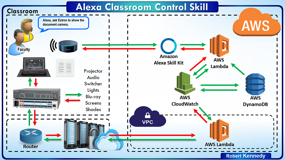 Graphical representation of the Alexa Skill/Extron Alexa process