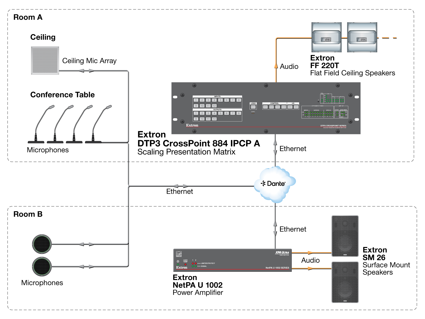 Dante audio networking Diagram