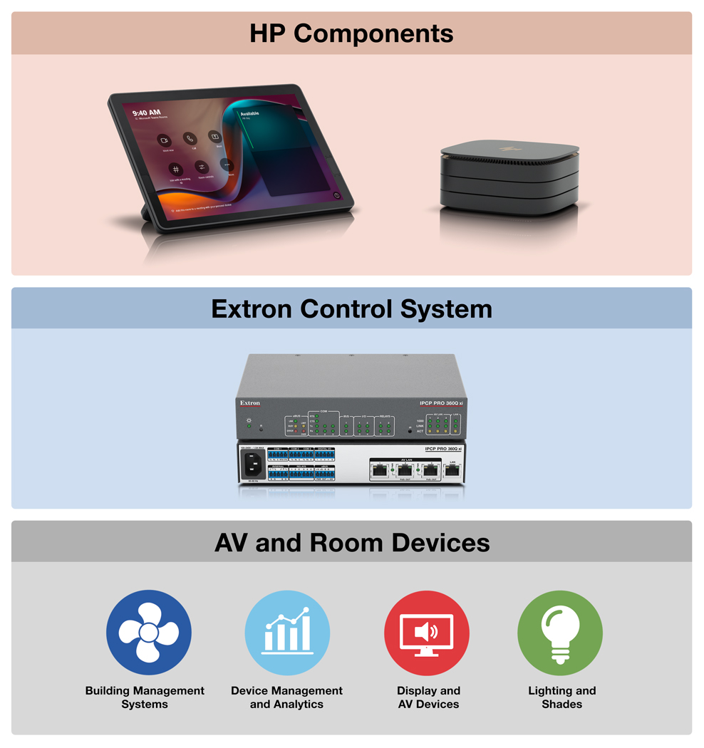 A group photo of a HP CoRC, HP Elite Slice G2, and an Extron IPCP Pro Control Processor. The combination of these HP and Extron products assist with building management systems, device management and analytics, display and AV devices, as well as room lighting and shades.