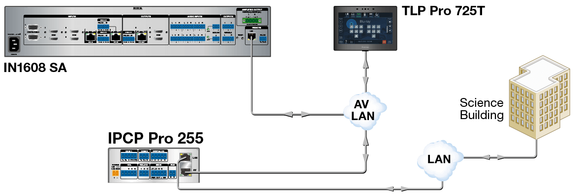 Application diagram of IPCP Pro 255, TLP Pro 725T, and IN1608 SA