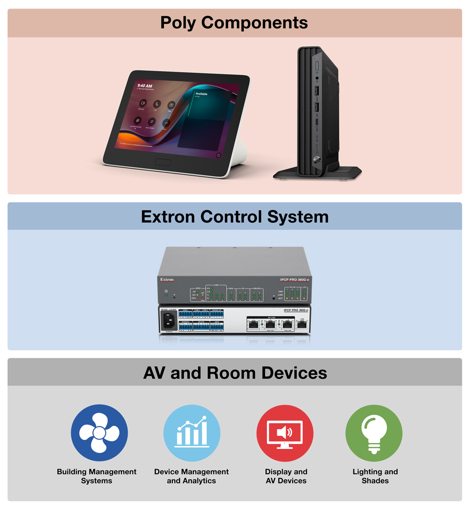 A group photo of a Poly GC8 touchpanel and an Extron IPCP Pro Control Processor. The combination of these Poly and Extron products assist with building management systems, device management and analytics, display and AV devices, as well as room lighting and shades.