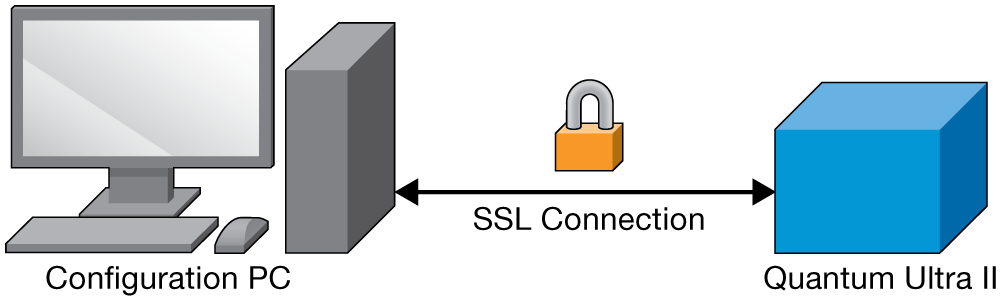 Encrypted connection between Quantum Ultra and the VCS configuration PC