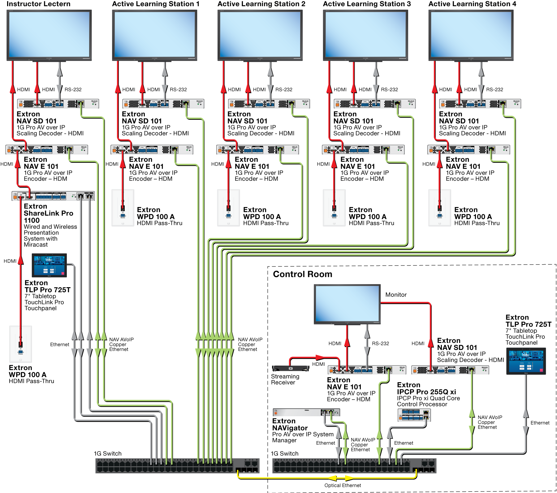 Diagram of the Av Over IP Active Learning system.