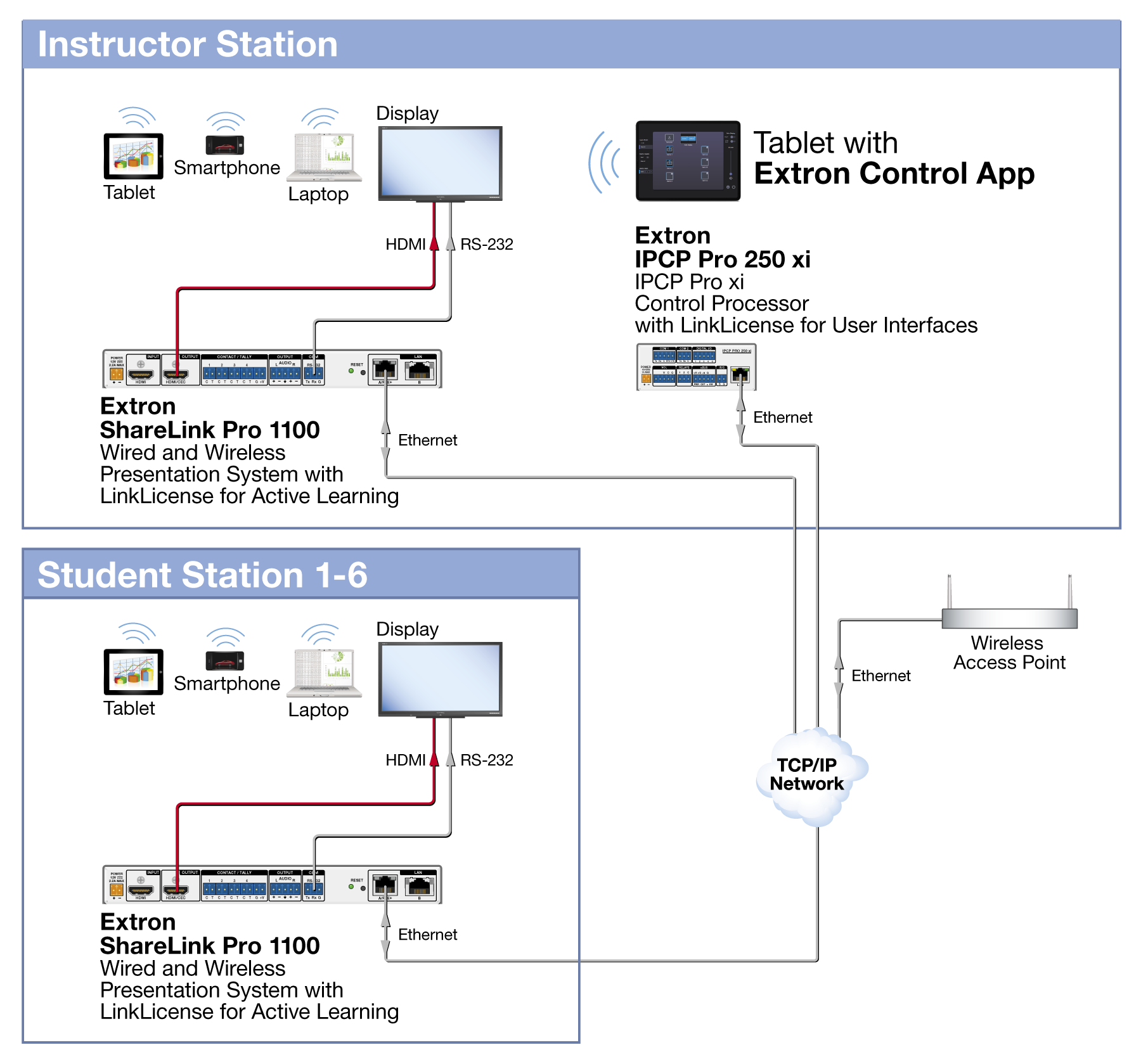 Diagram of the ShareLink Pro Active Learning system.